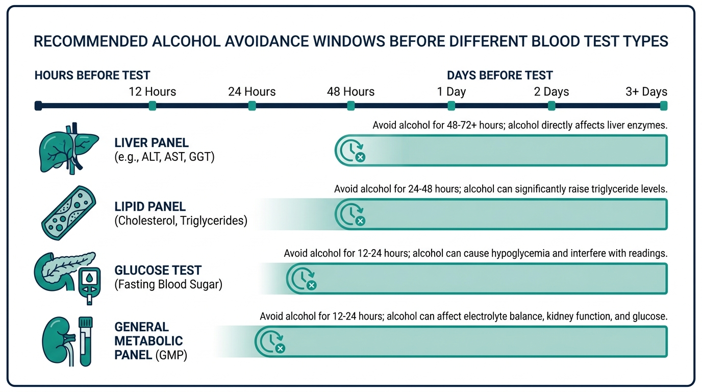Schematic timeline showing recommended alcohol avoidance windows before different blood test types