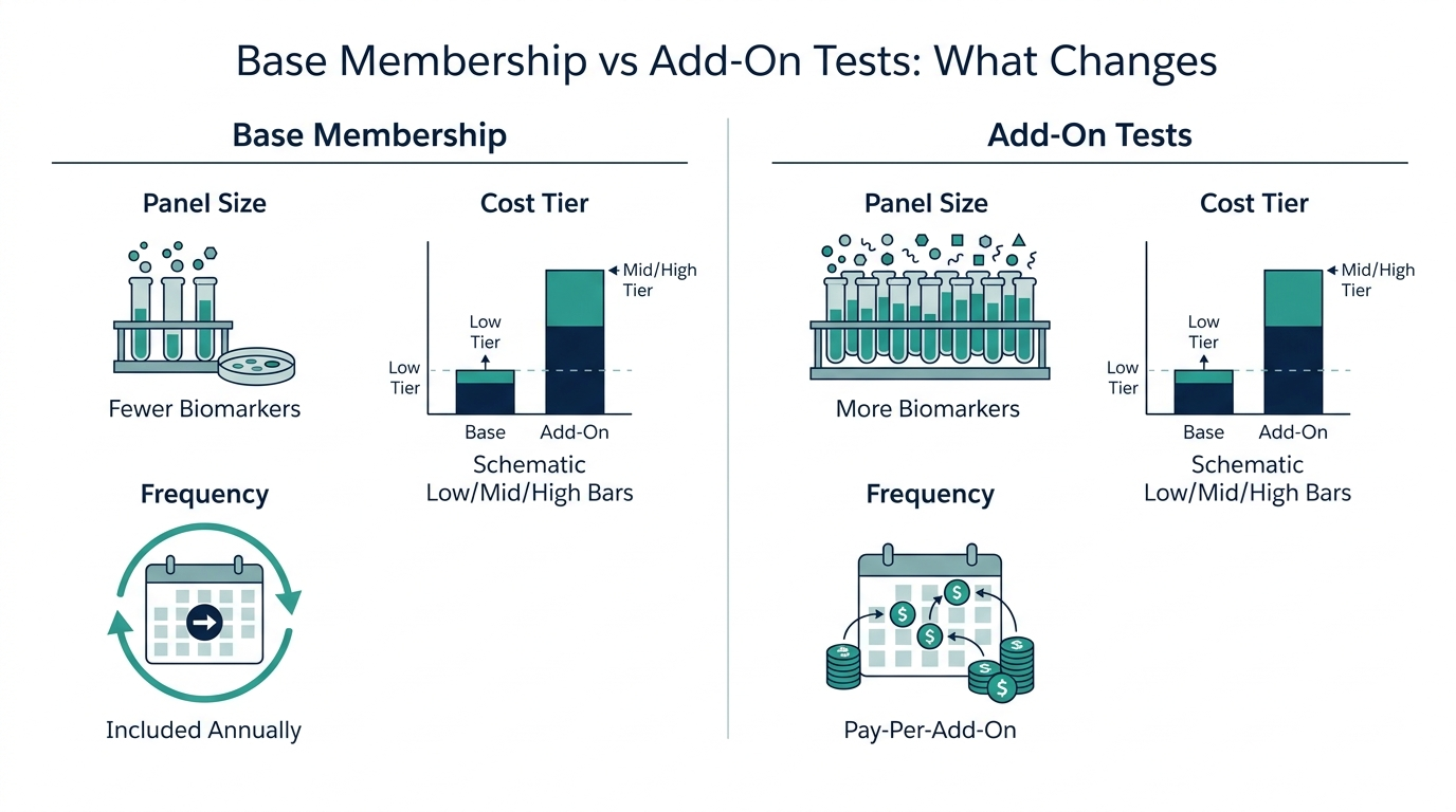 Chart comparing base membership testing to add-on tests by panel size, cost tier, and frequency