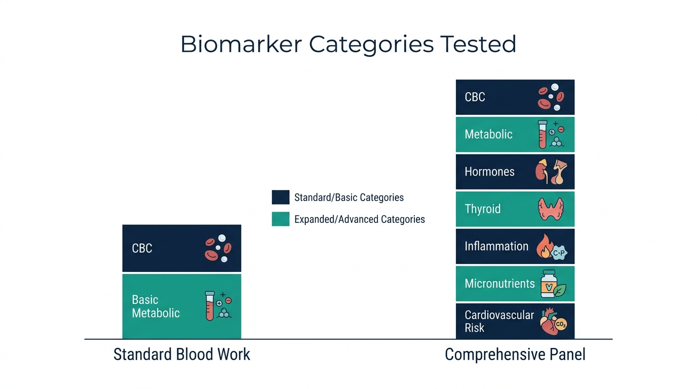 Schematic bar chart comparing biomarker categories tested by standard blood work versus a comprehensive panel