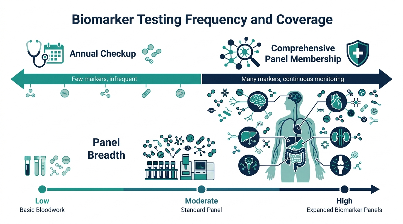 Schematic chart comparing testing frequency and panel breadth of annual checkups versus comprehensive membership testing