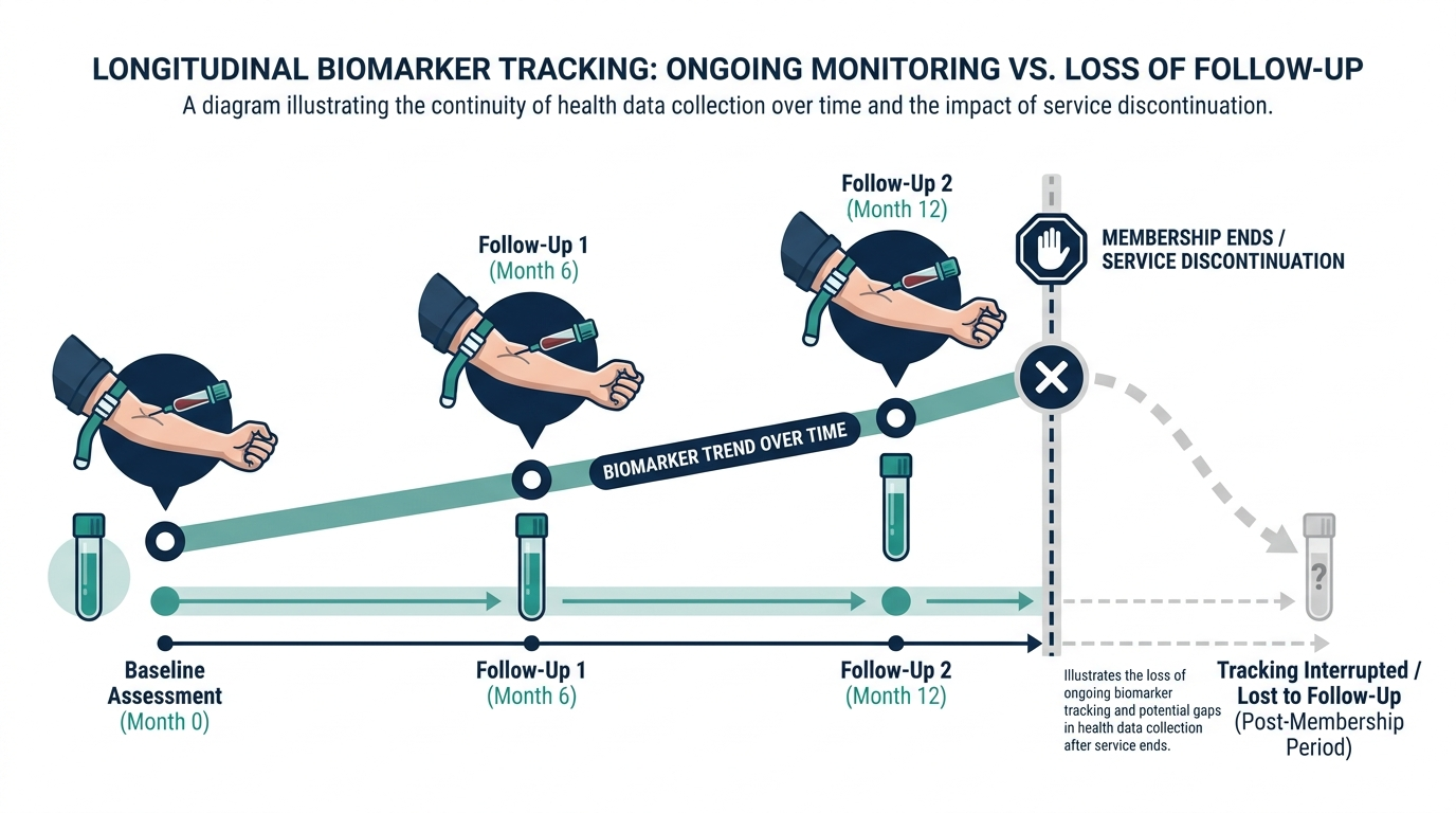 Diagram of biomarker trend tracking across repeated blood draws that stops after membership cancellation
