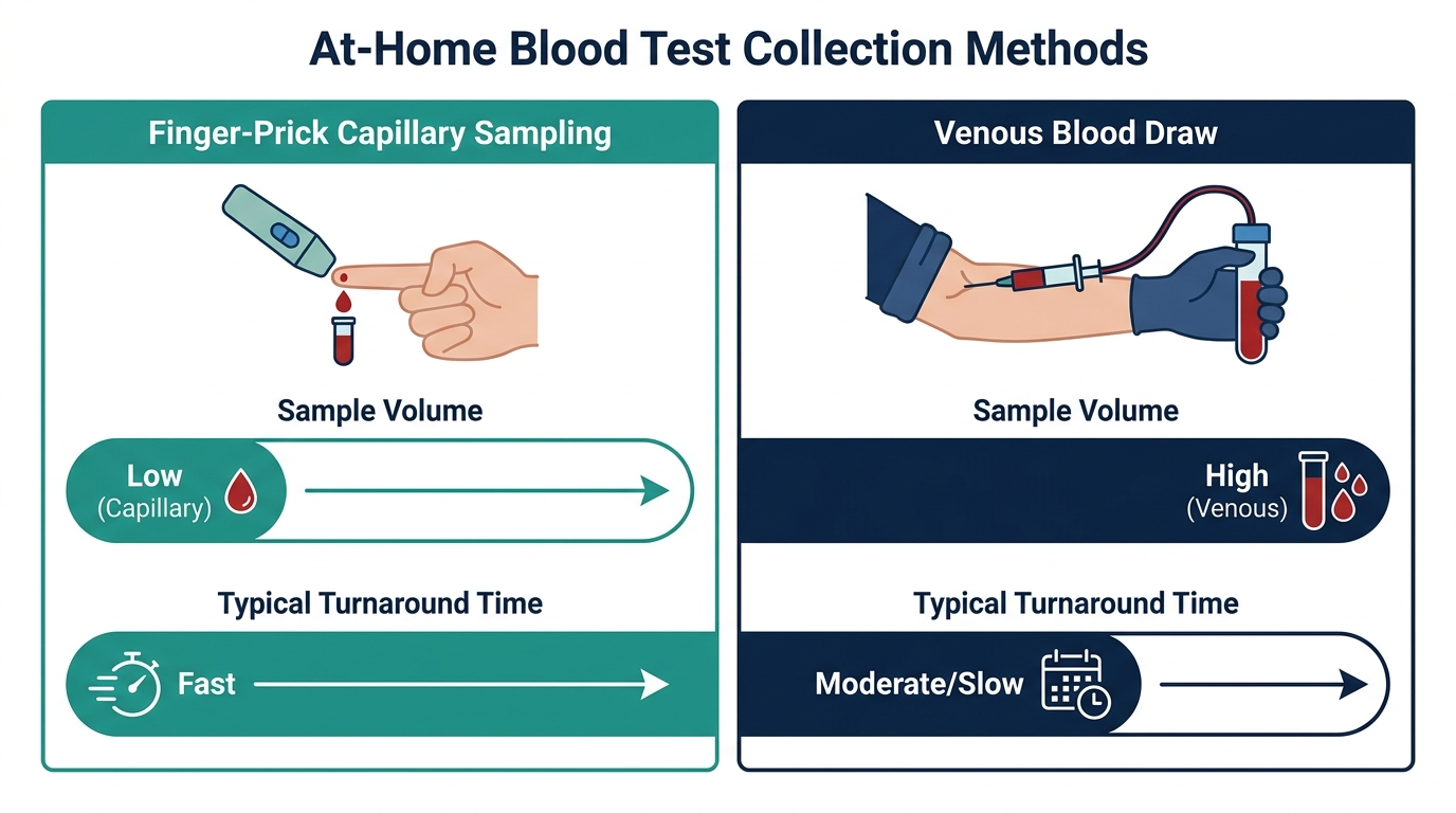 Comparison chart of finger-prick versus venous blood draw collection methods