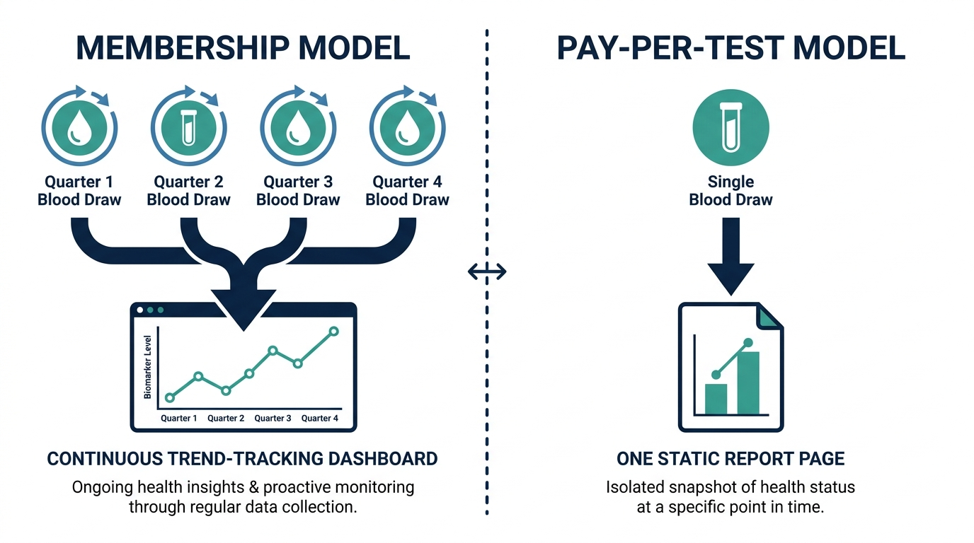 Diagram comparing a membership testing model with repeated quarterly draws feeding a trend dashboard to a pay-per-test model with one isolated draw
