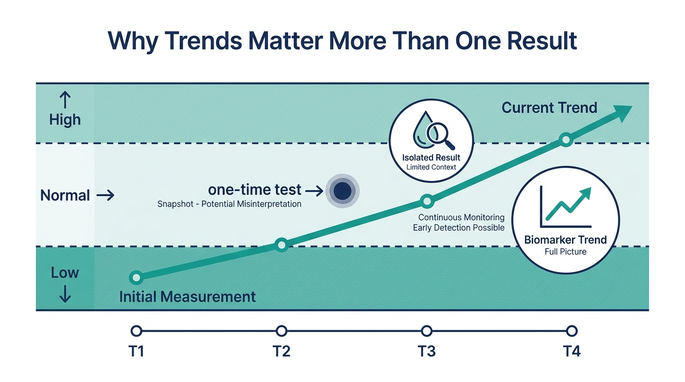 Schematic chart showing a biomarker trend line across four time points versus a single isolated test result