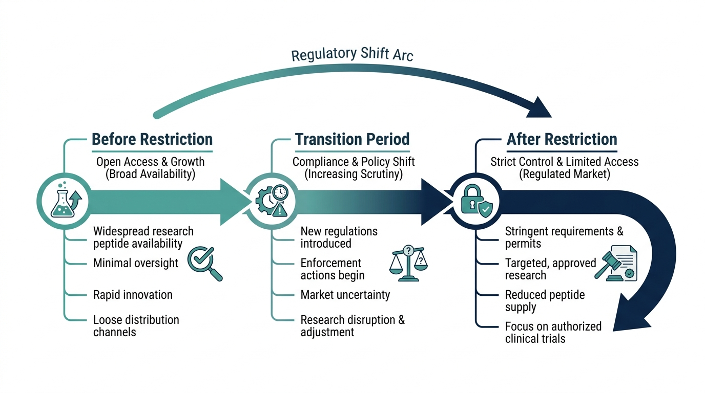 Schematic timeline showing phases of a regulatory shift affecting a research peptide market