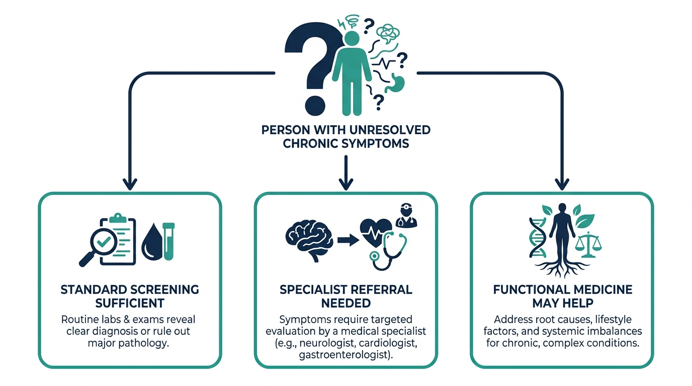 Flowchart branching chronic symptoms into standard screening, specialist referral, or functional medicine paths