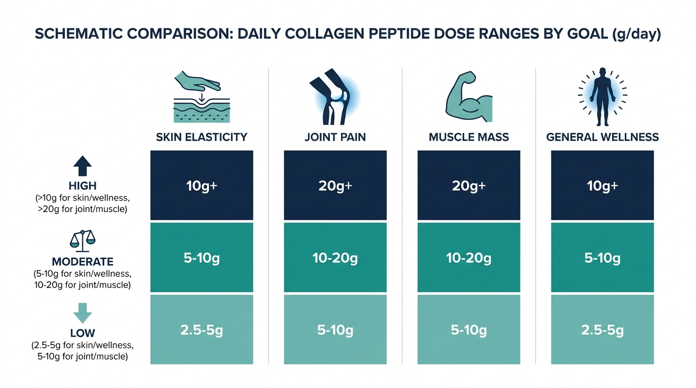 Schematic chart comparing low, moderate, and high daily collagen peptide doses by goal