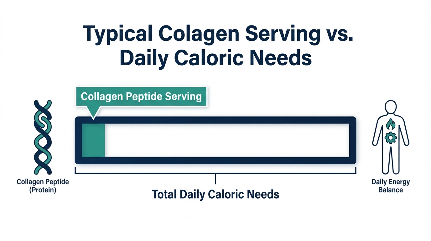 Chart comparing a typical collagen peptide serving's calories to total daily caloric needs
