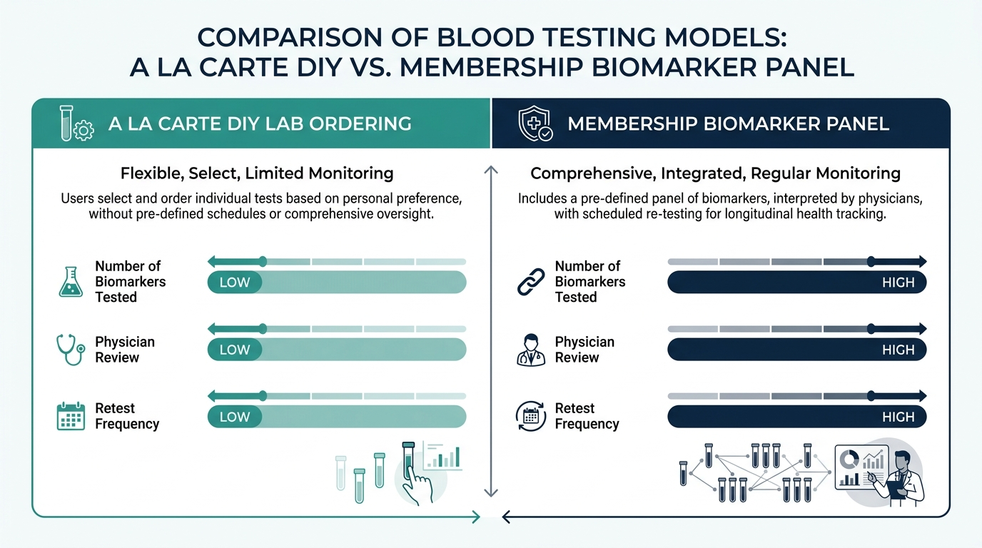Schematic comparison chart of a la carte DIY lab ordering versus membership biomarker panel testing models