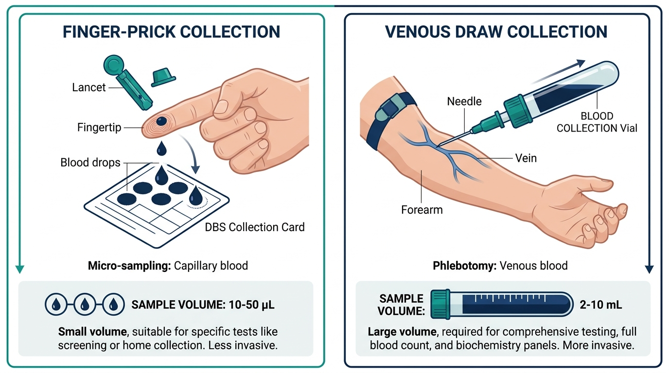 Diagram comparing finger-prick blood collection with a lancet versus venous draw collection with a needle and vial