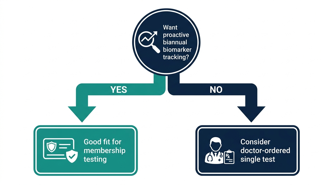 Decision-tree flowchart asking whether someone wants proactive biannual biomarker tracking, branching to membership testing or doctor-ordered testing