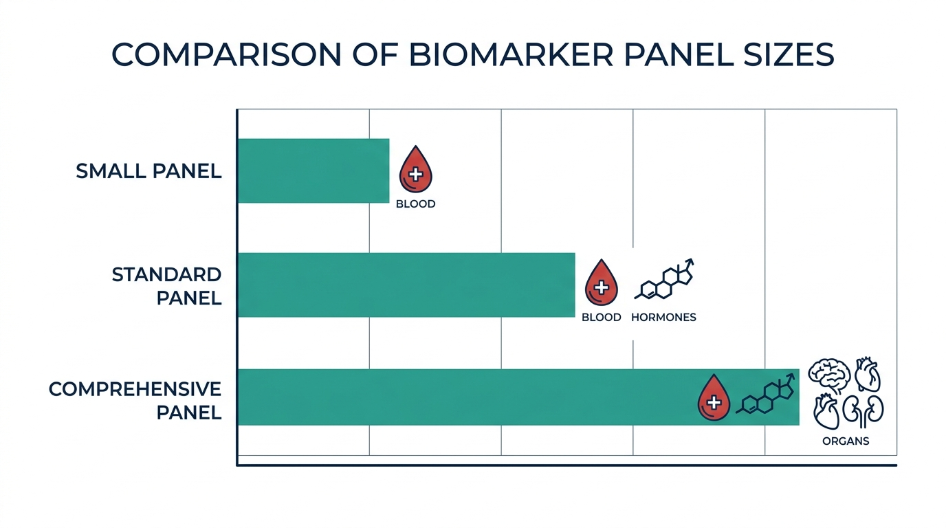Schematic bar chart comparing small, standard, and comprehensive biomarker panel sizes
