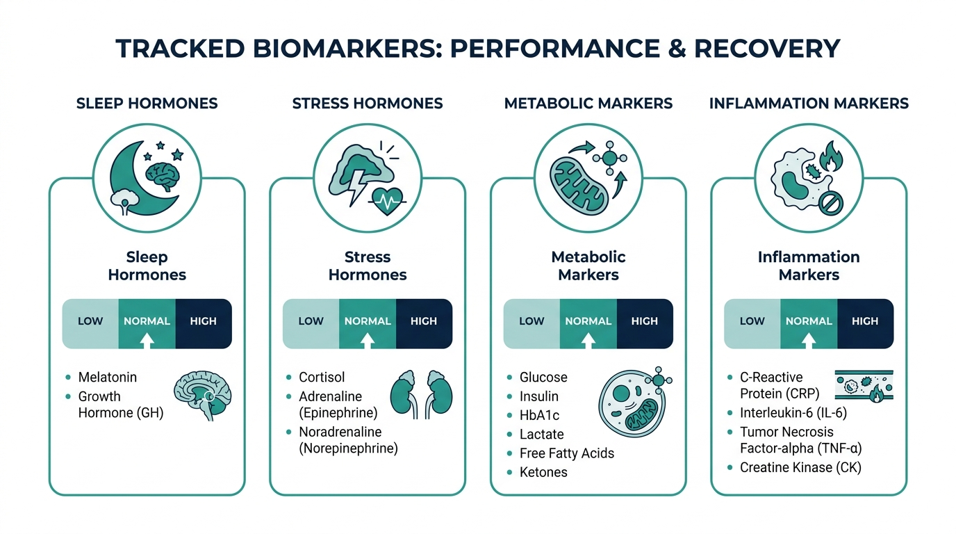Chart grouping tracked biomarker categories for performance: sleep hormones, stress hormones, metabolic markers, inflammation markers
