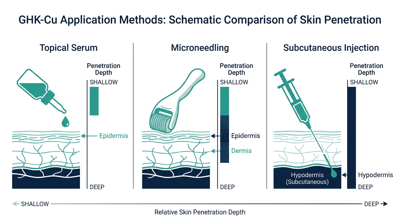 Schematic chart comparing skin penetration depth of topical, microneedling, and injected GHK-Cu application methods