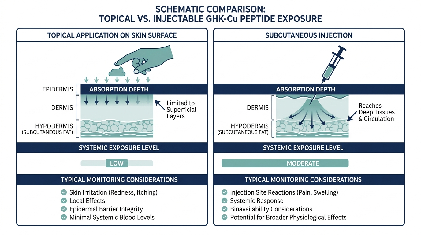Schematic comparison chart of topical versus injectable GHK-Cu peptide exposure and absorption depth