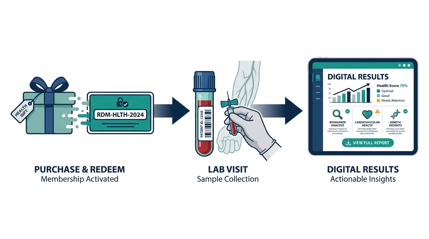 Flowchart of a gifted health testing membership journey from gift purchase to redemption code to lab visit to results dashboard