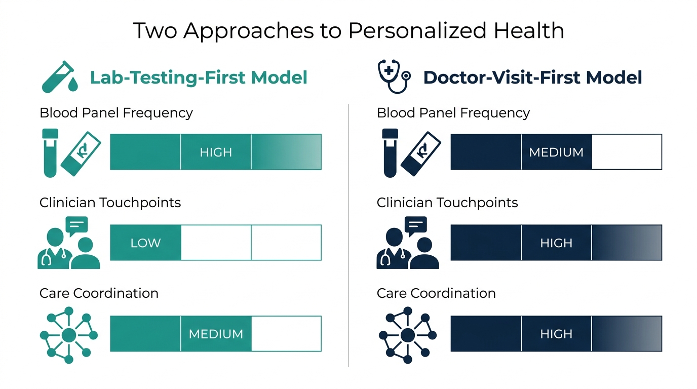 Schematic comparison chart of a lab-testing-first health model versus a doctor-visit-first health model