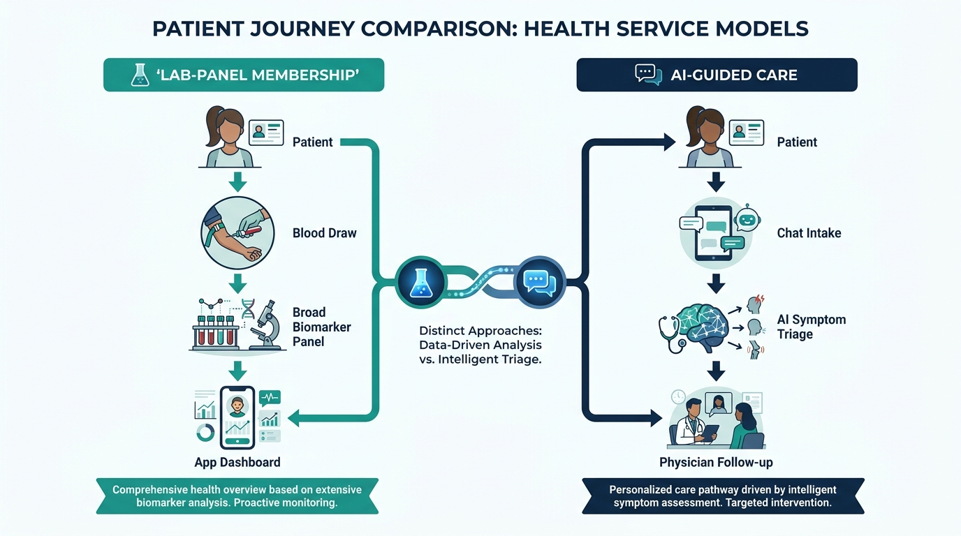 Flowchart comparing the lab-panel membership patient journey with the AI-guided care patient journey