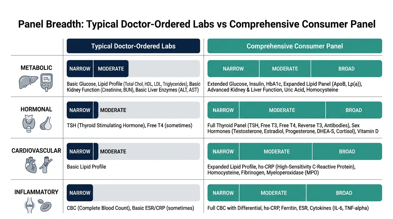 Schematic chart comparing panel breadth of typical doctor-ordered labs versus comprehensive consumer panels