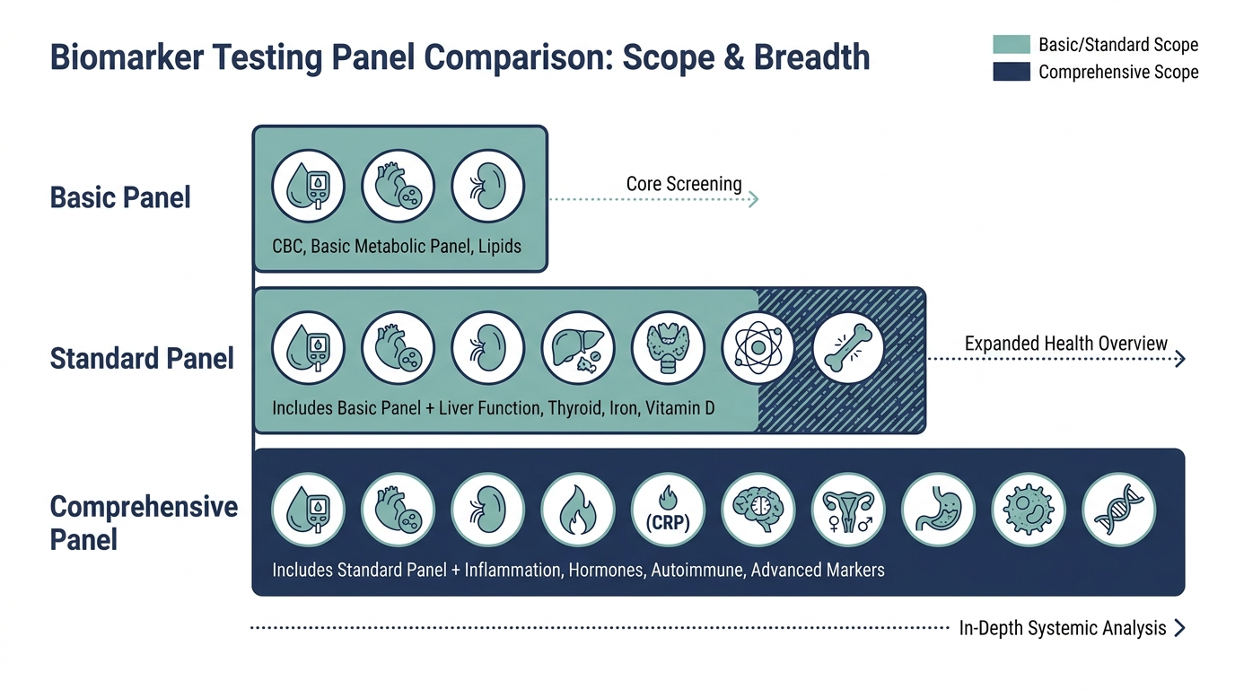 Schematic chart of Basic, Standard, and Comprehensive panel tiers shown as bars of increasing testing scope