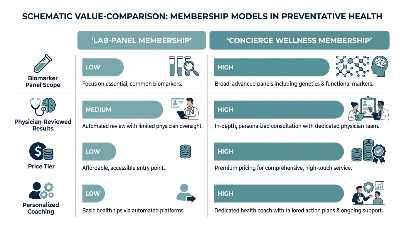 Chart comparing biomarker panel scope, physician review, price tier, and coaching between two membership models