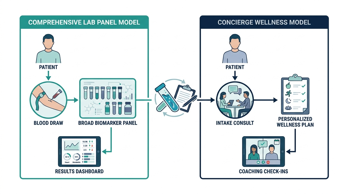 Flowchart comparing a comprehensive lab-panel membership journey with a concierge wellness membership journey