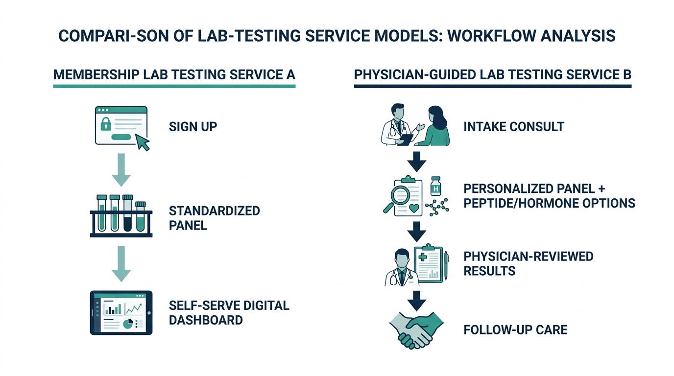 Workflow diagram comparing a membership lab testing service pathway with a physician-guided lab testing service pathway