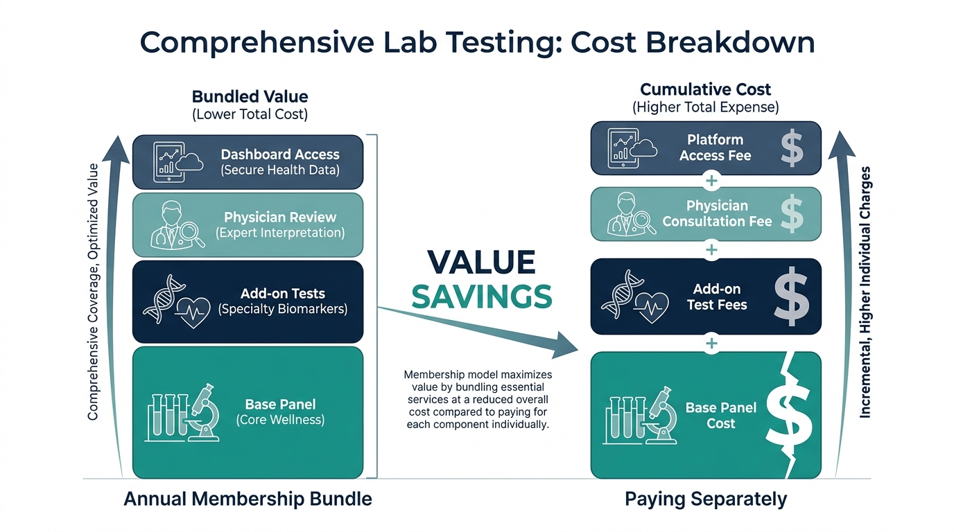 Schematic cost breakdown chart comparing what a bundled annual testing membership includes versus paying for each component separately