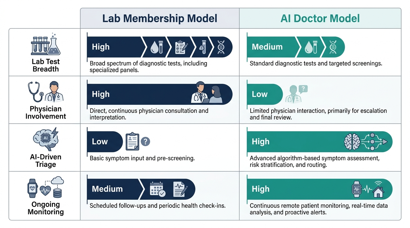 Chart comparing lab test breadth, physician involvement, AI triage, and monitoring between two health service models