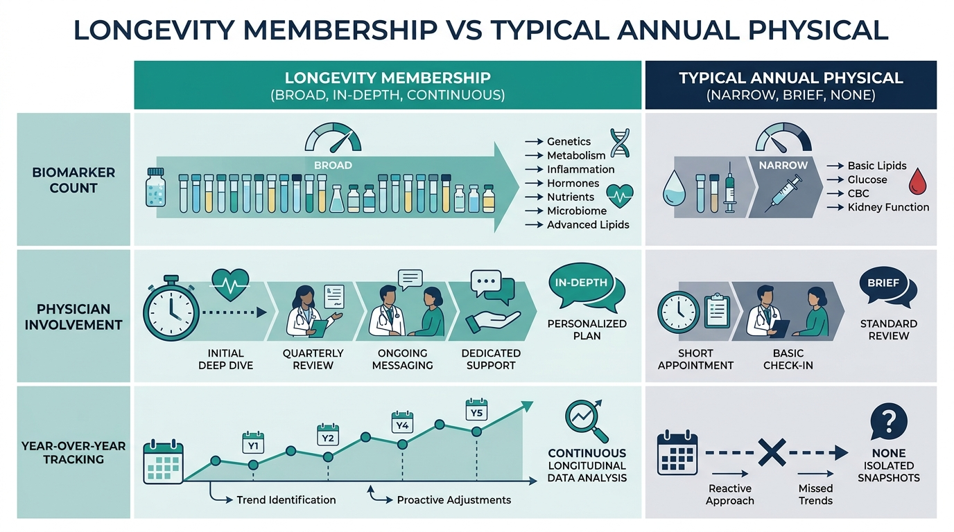 Schematic chart comparing a longevity membership to a typical annual physical