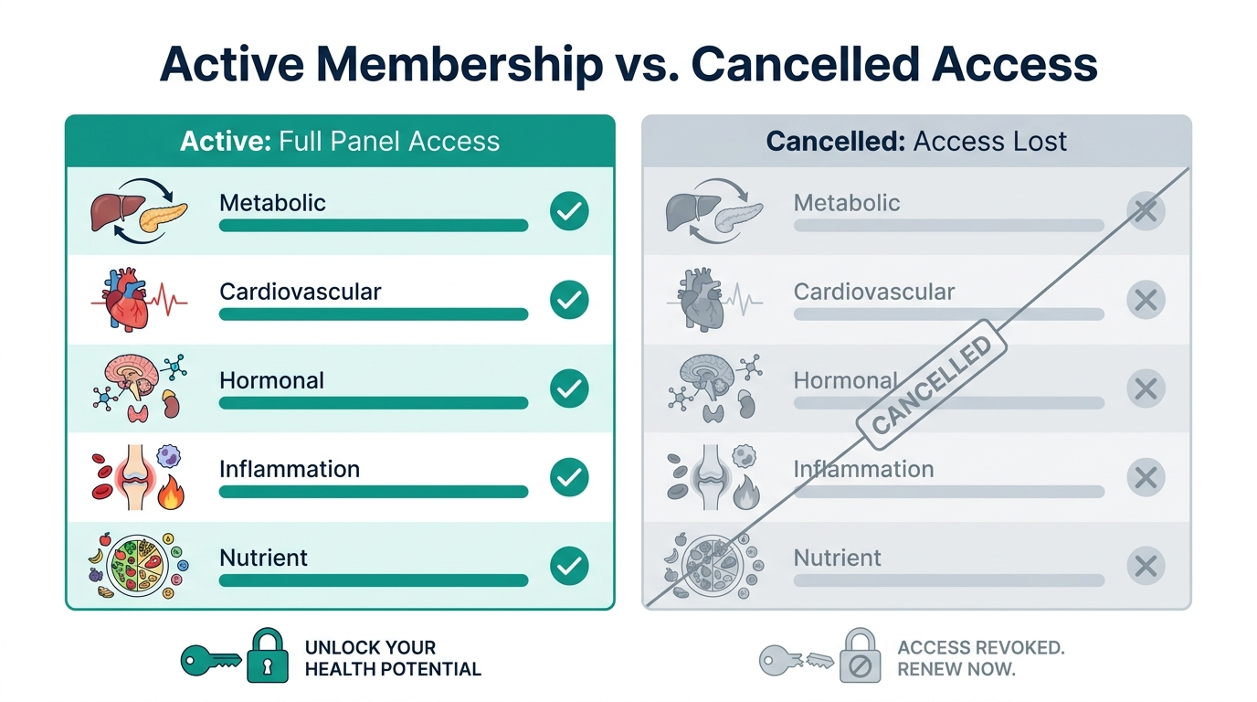 Comparison chart showing biomarker panel categories with active membership versus cancelled access