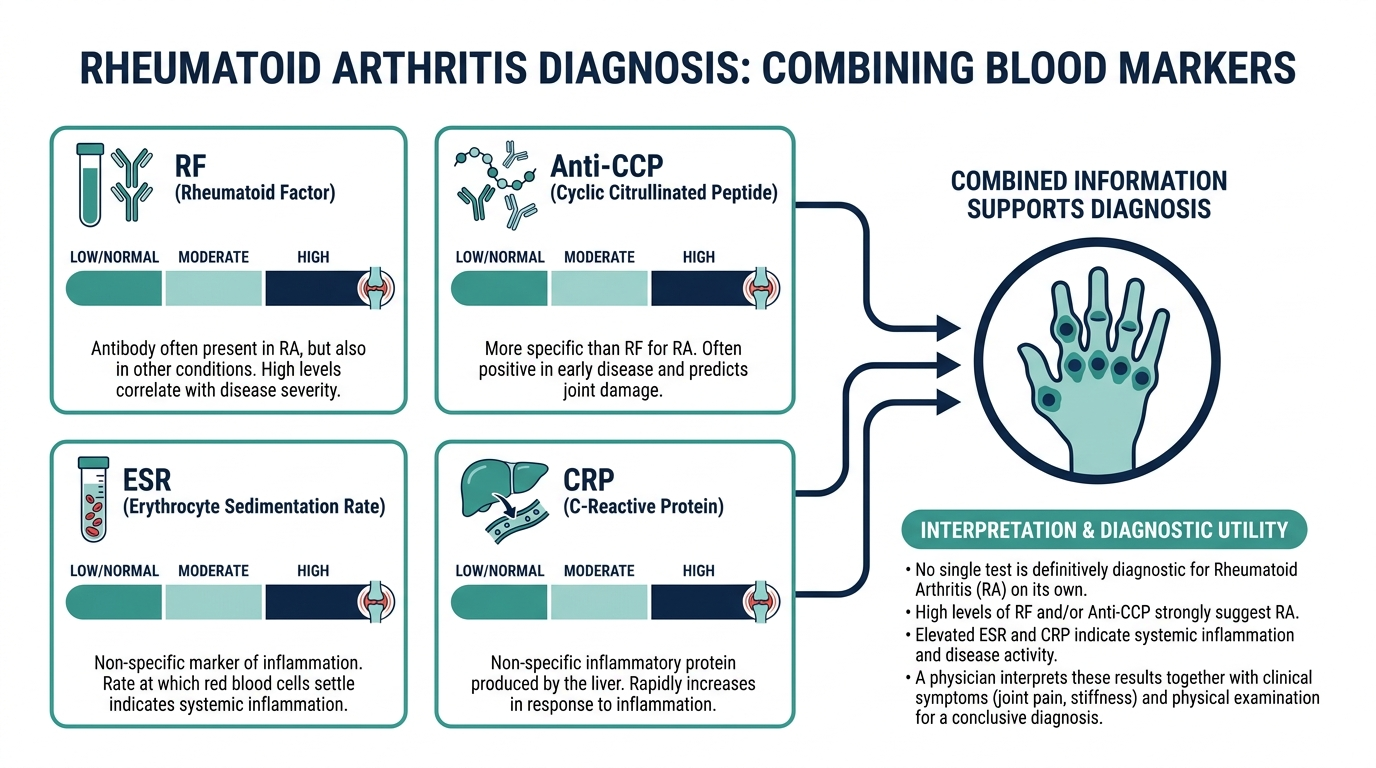 Schematic chart comparing RF, Anti-CCP, ESR, and CRP reference bands used together in a rheumatoid arthritis workup
