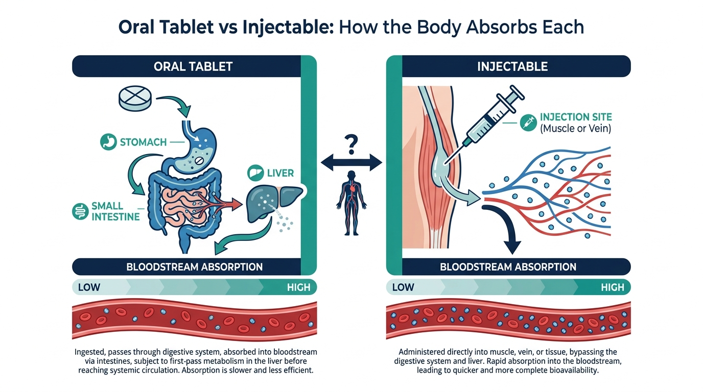 Schematic chart comparing bloodstream absorption bands for an oral tablet versus an injectable formulation