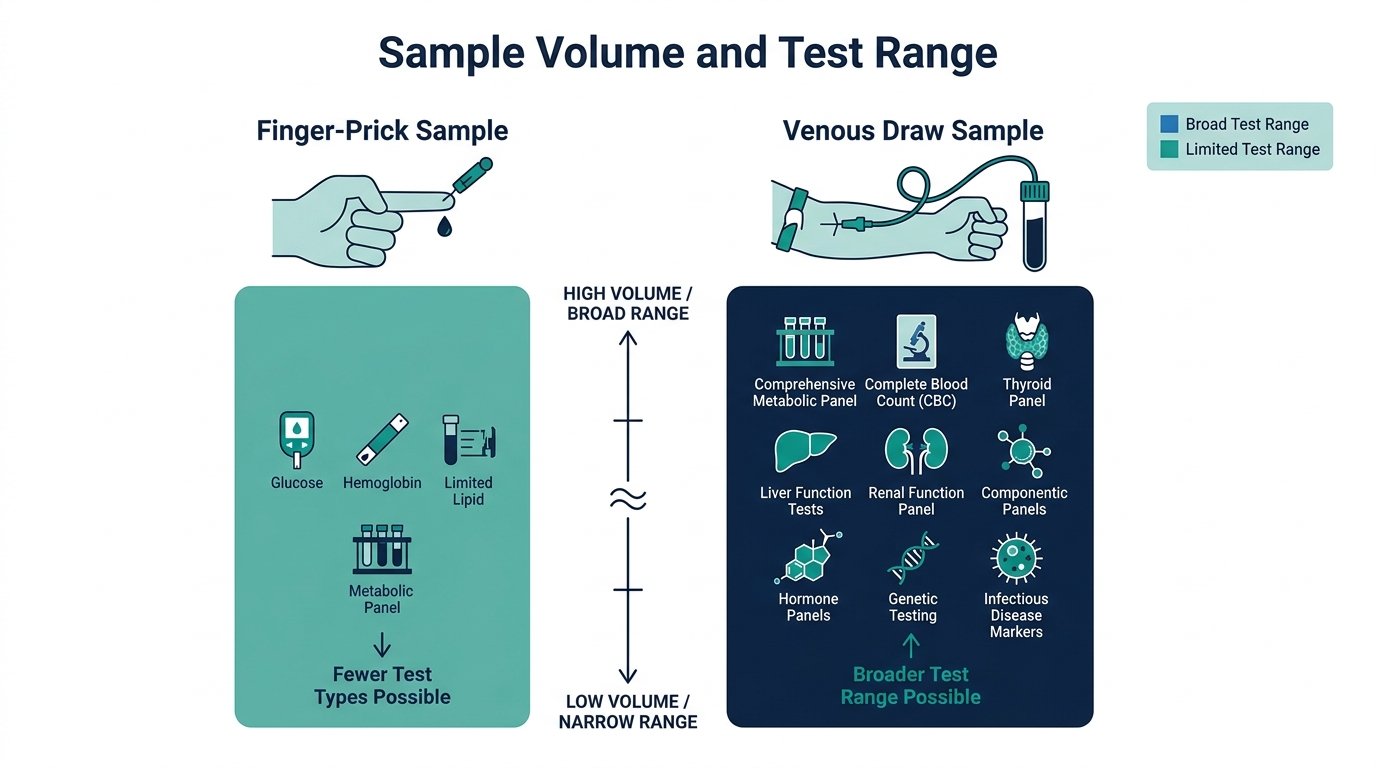 Schematic chart comparing sample volume and test range possible from a finger-prick sample versus a venous draw sample