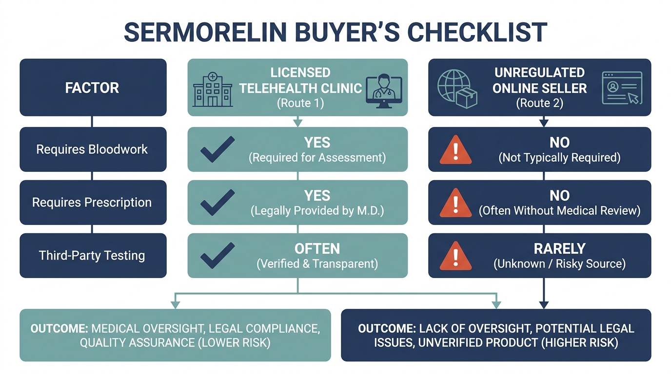 Buyer's checklist comparing a licensed telehealth clinic route against an unregulated online seller for sermorelin, covering bloodwork, prescription, and testing requirements