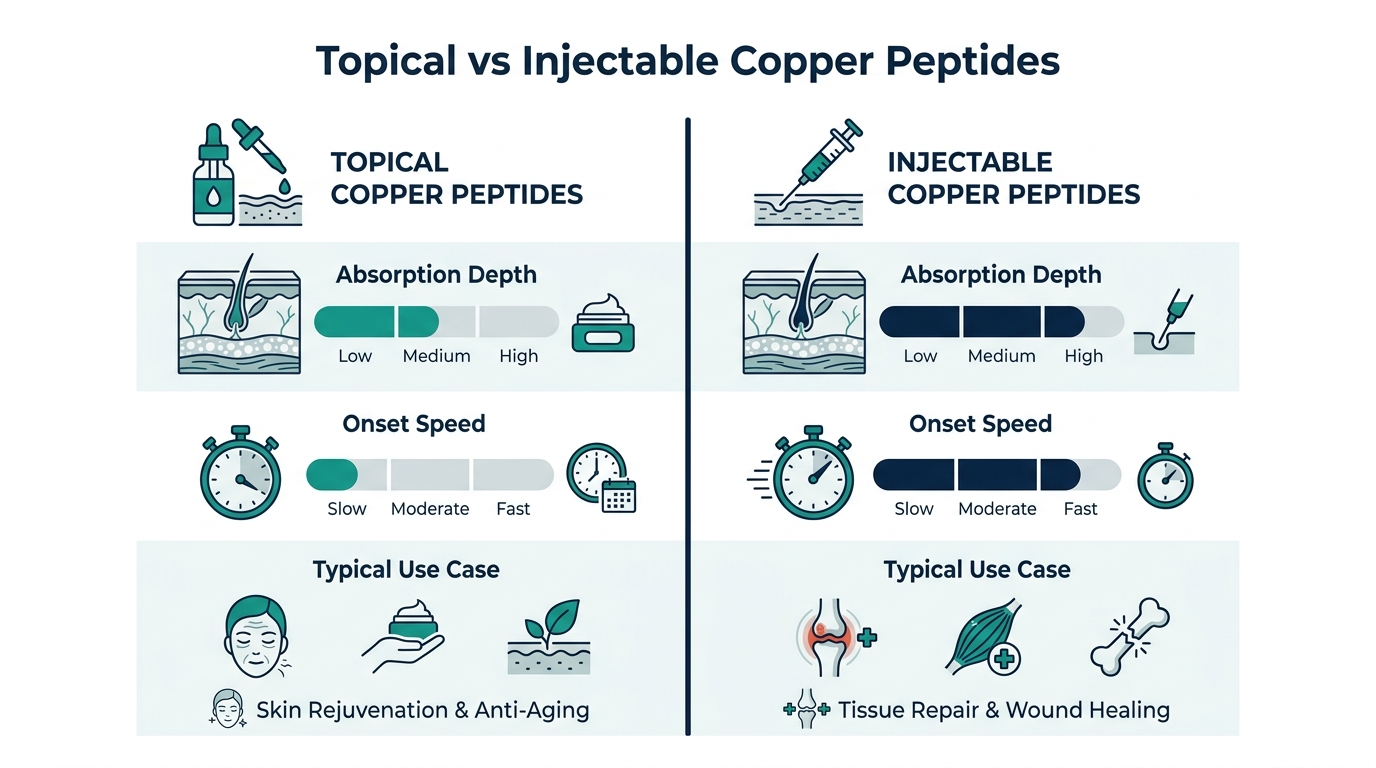 Comparison chart of topical versus injectable copper peptides by absorption depth, onset speed, and use case