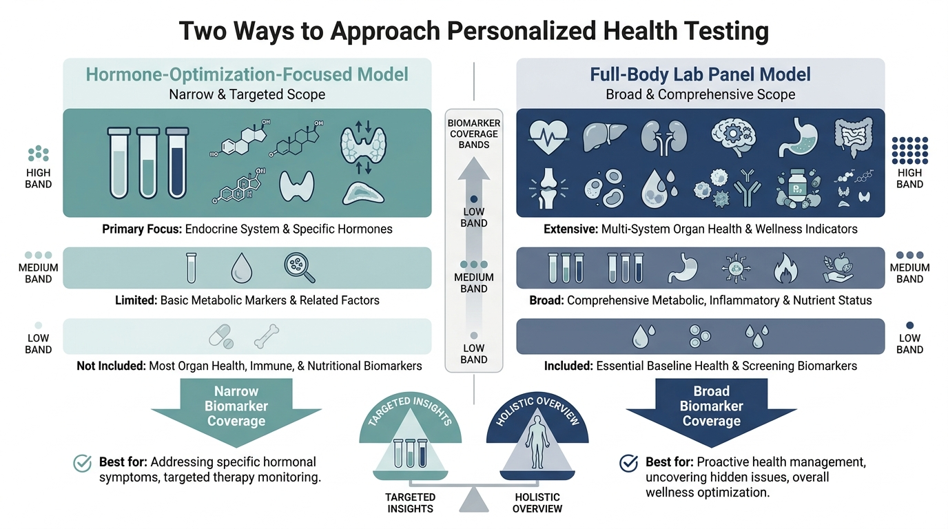 Comparison chart of a hormone-optimization-focused health model versus a full-body lab panel model