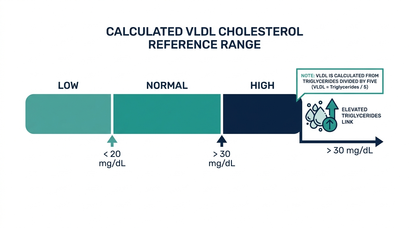 Schematic chart showing low, normal, and high VLDL cholesterol reference bands