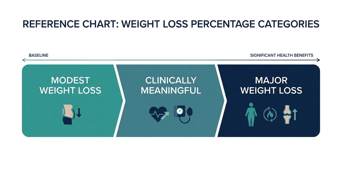 Reference chart of weight loss percentage categories from modest to clinically meaningful to major