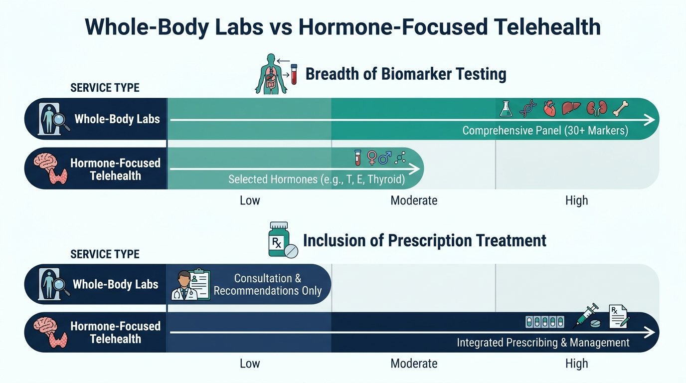 Schematic chart comparing whole-body labs and hormone-focused telehealth on testing breadth and prescription treatment inclusion
