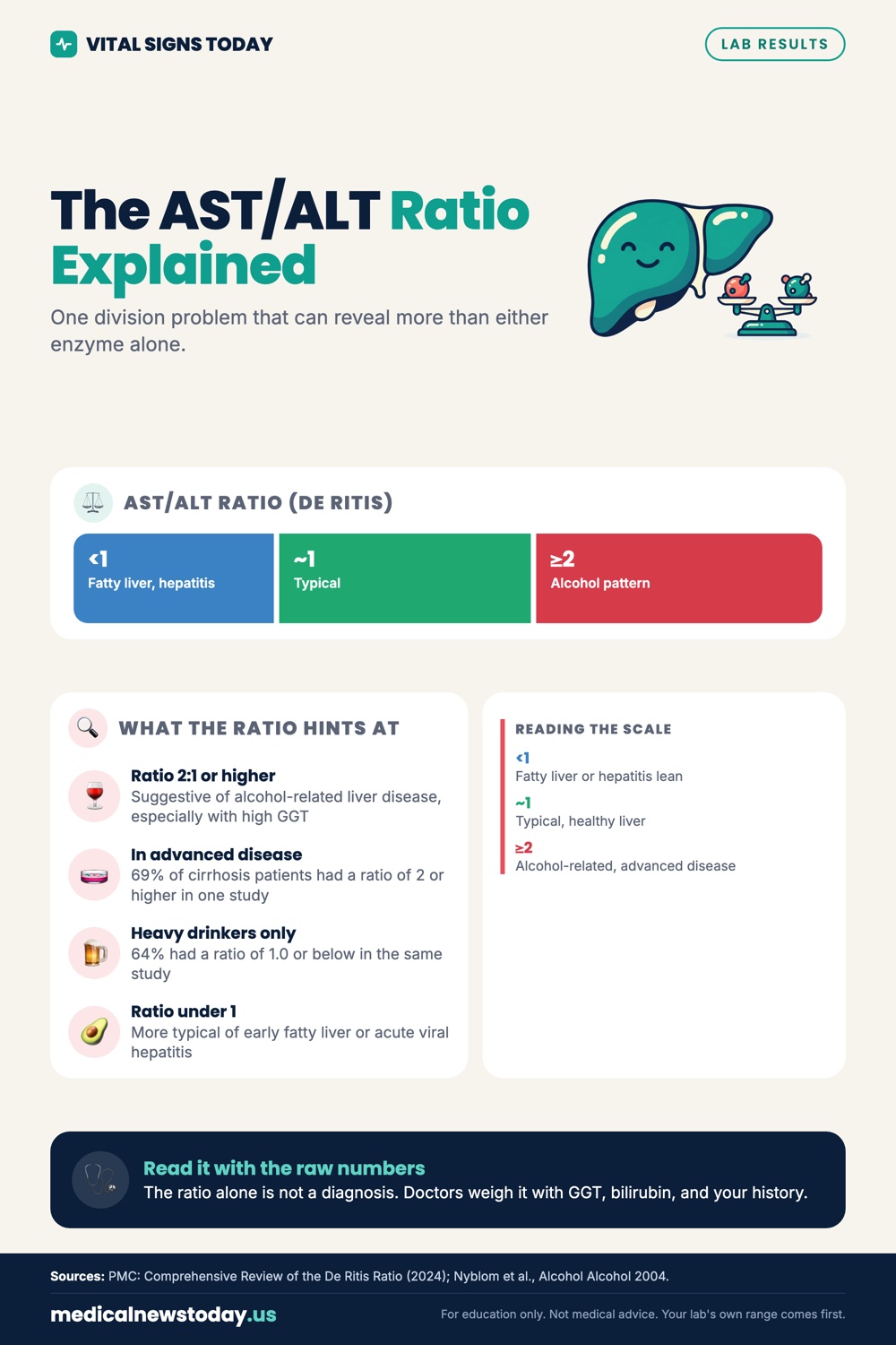 The AST/ALT Ratio Explained infographic: One division problem that can reveal more than either enzyme alone.