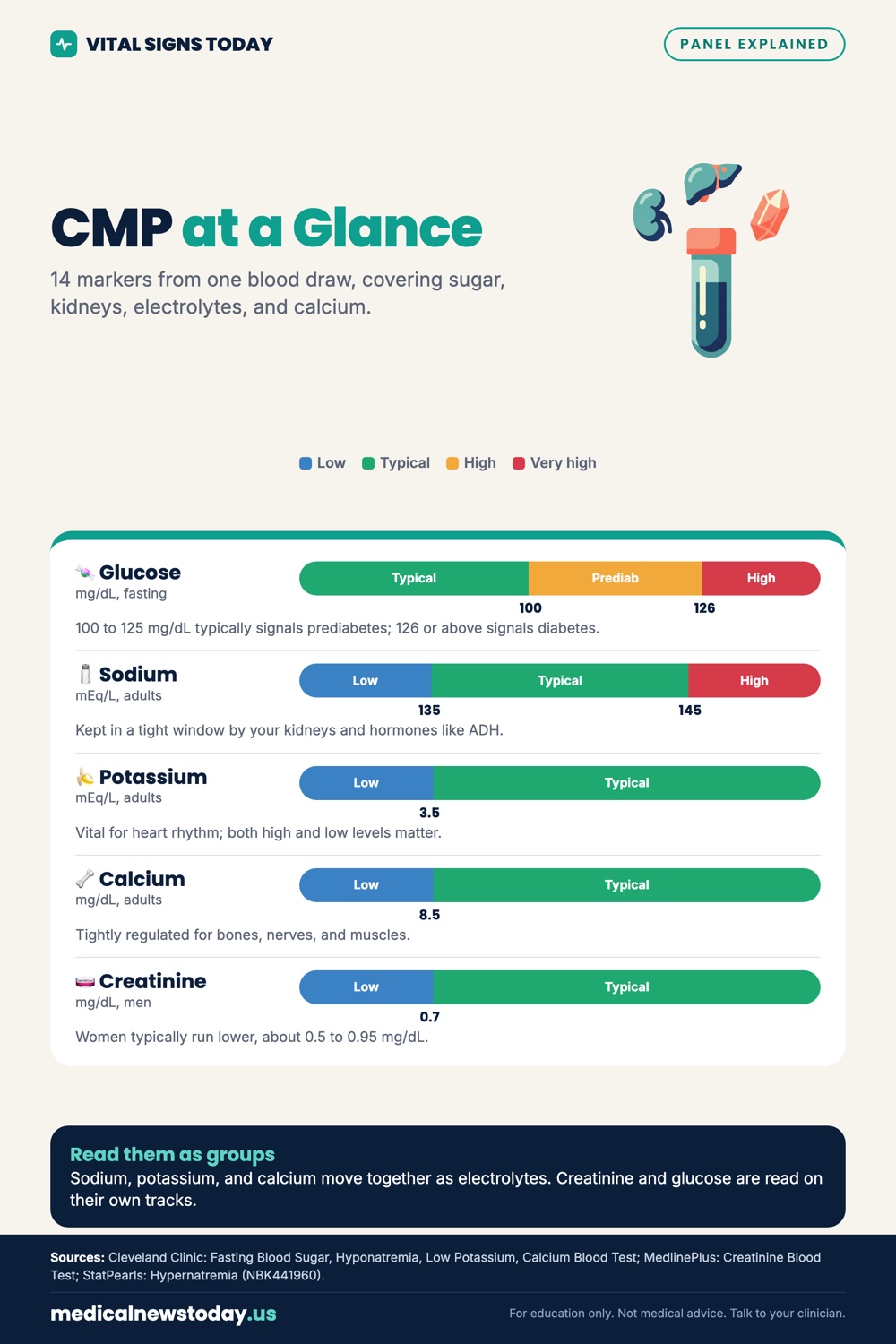 CMP at a Glance infographic: 14 markers from one blood draw, covering sugar, kidneys, electrolytes, and calcium.