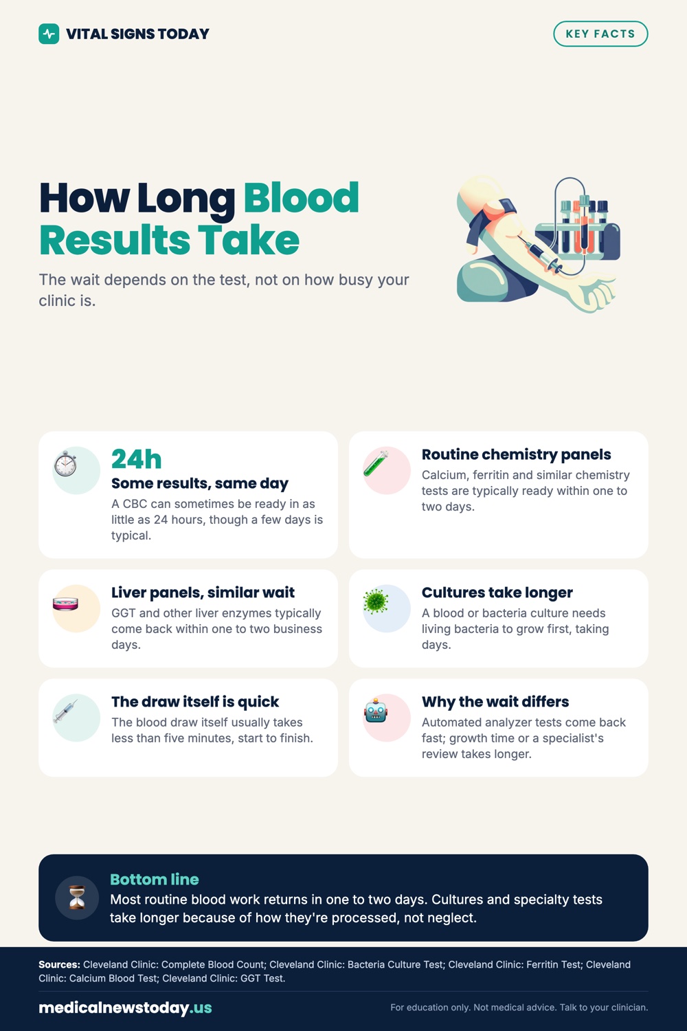 How Long Blood Results Take infographic: The wait depends on the test, not on how busy your clinic is.