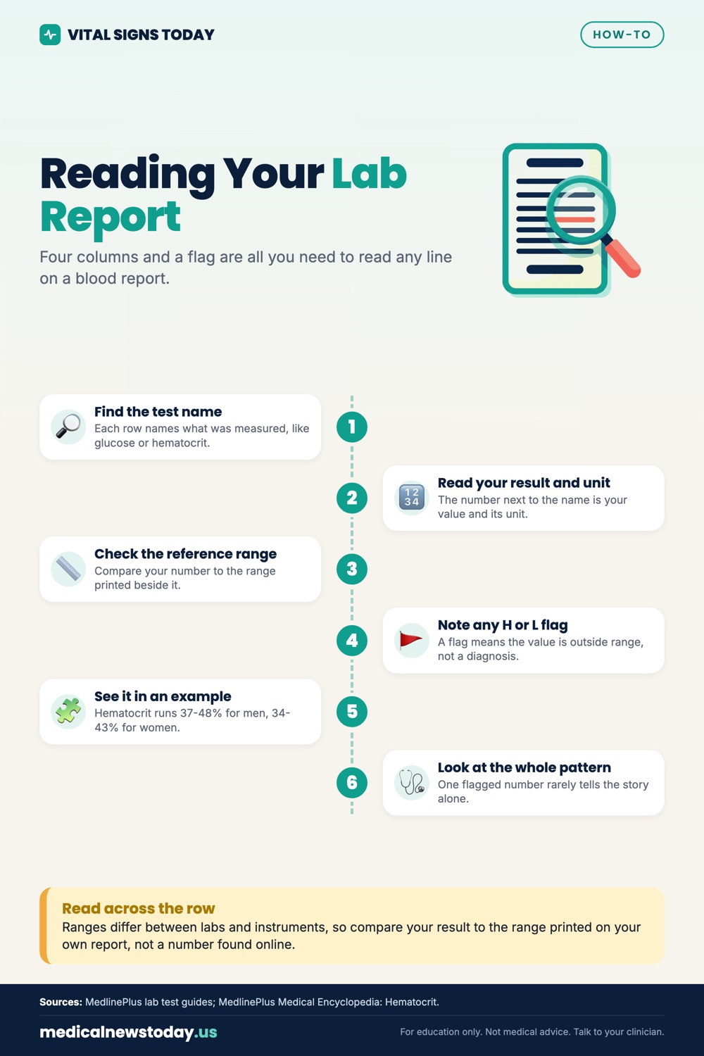 Reading Your Lab Report infographic: Four columns and a flag are all you need to read any line on a blood report.