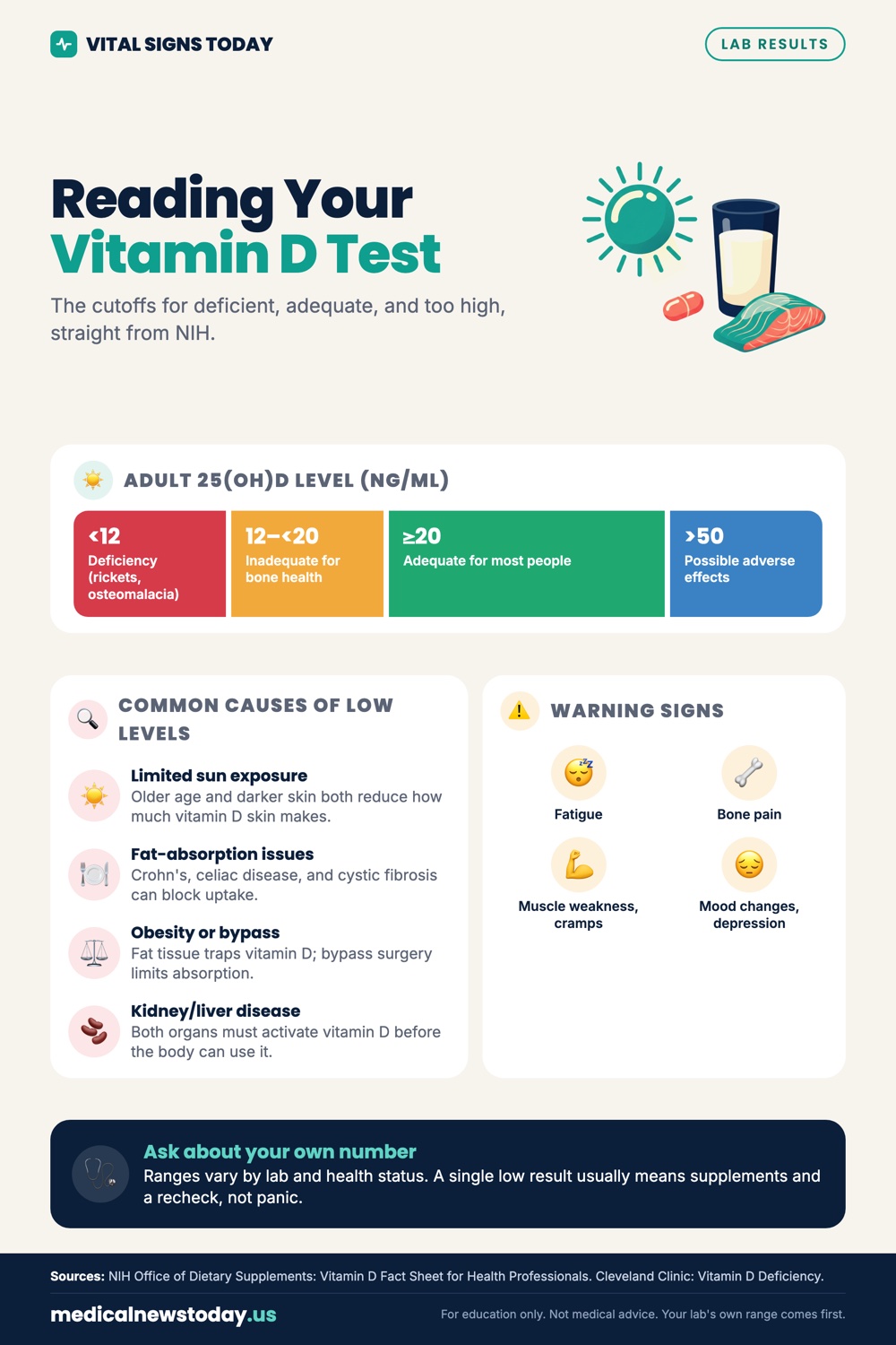 Reading Your Vitamin D Test infographic: The cutoffs for deficient, adequate, and too high, straight from NIH.