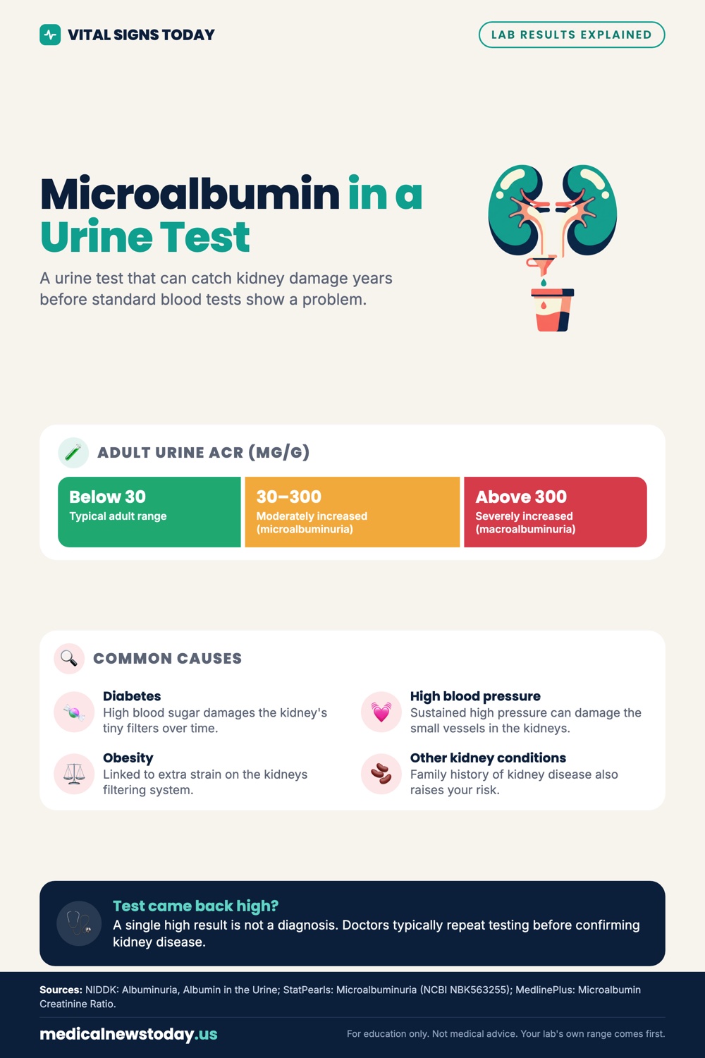 Microalbumin in a Urine Test infographic: A urine test that can catch kidney damage years before standard blood tests show a problem.