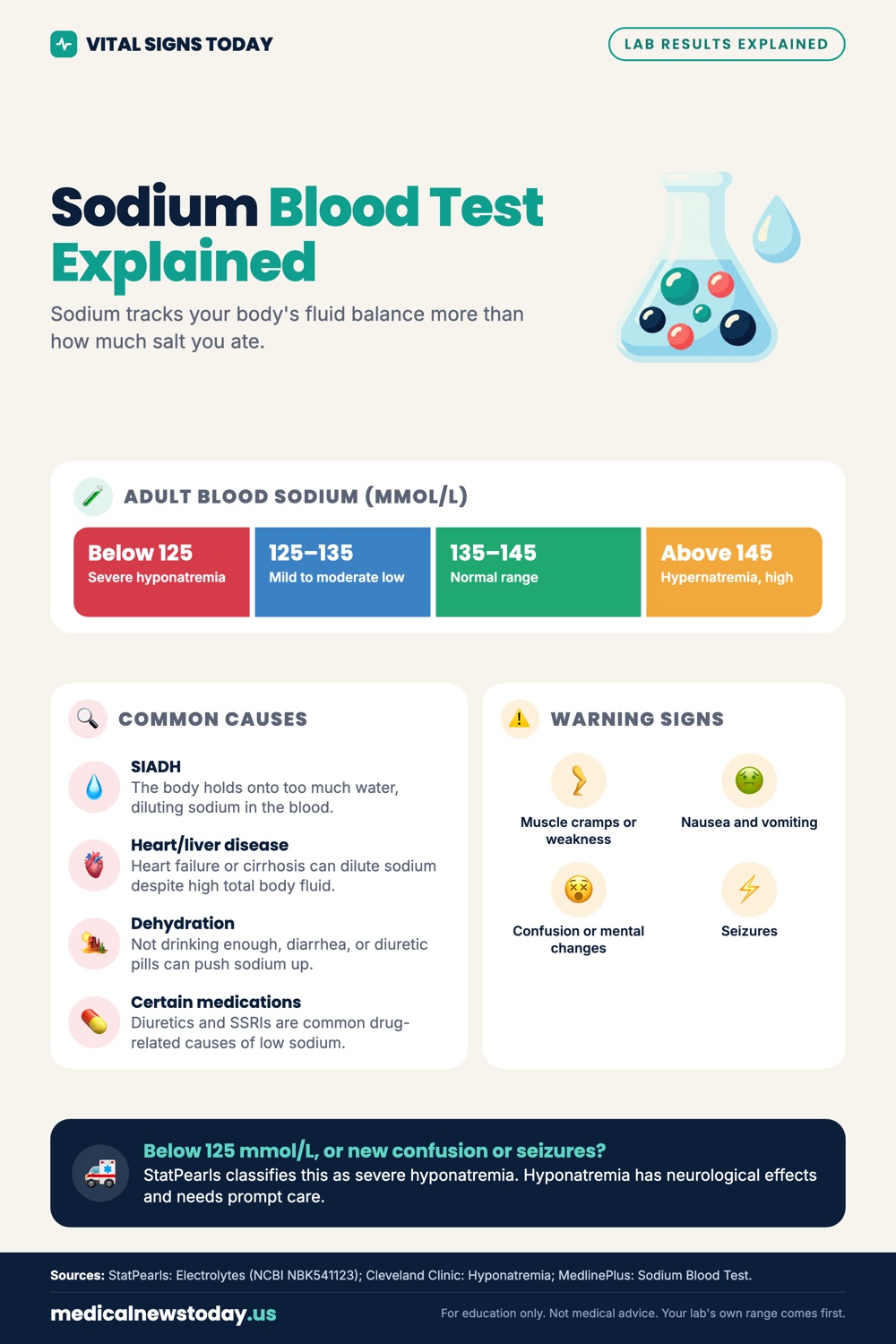 Sodium Blood Test Explained infographic: Sodium tracks your body's fluid balance more than how much salt you ate.