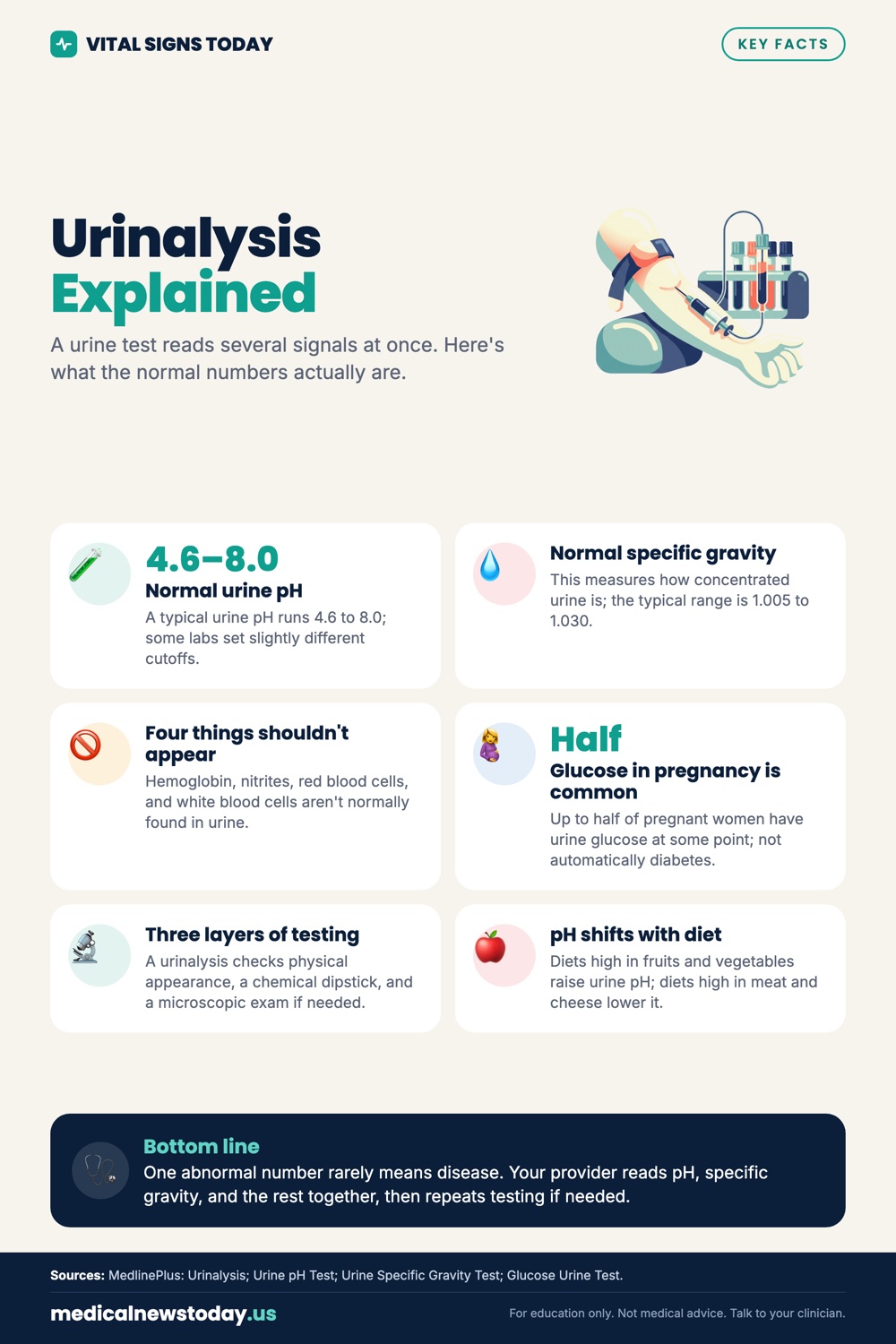 Urinalysis Explained infographic: A urine test reads several signals at once. Here's what the normal numbers actually are.
