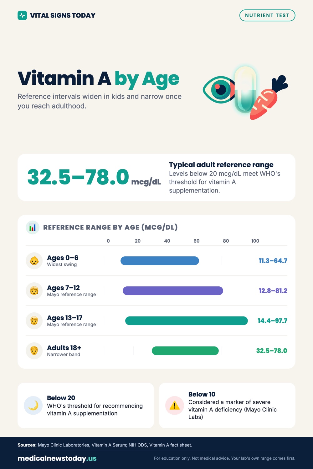 Vitamin A by Age infographic: Reference intervals widen in kids and narrow once you reach adulthood.