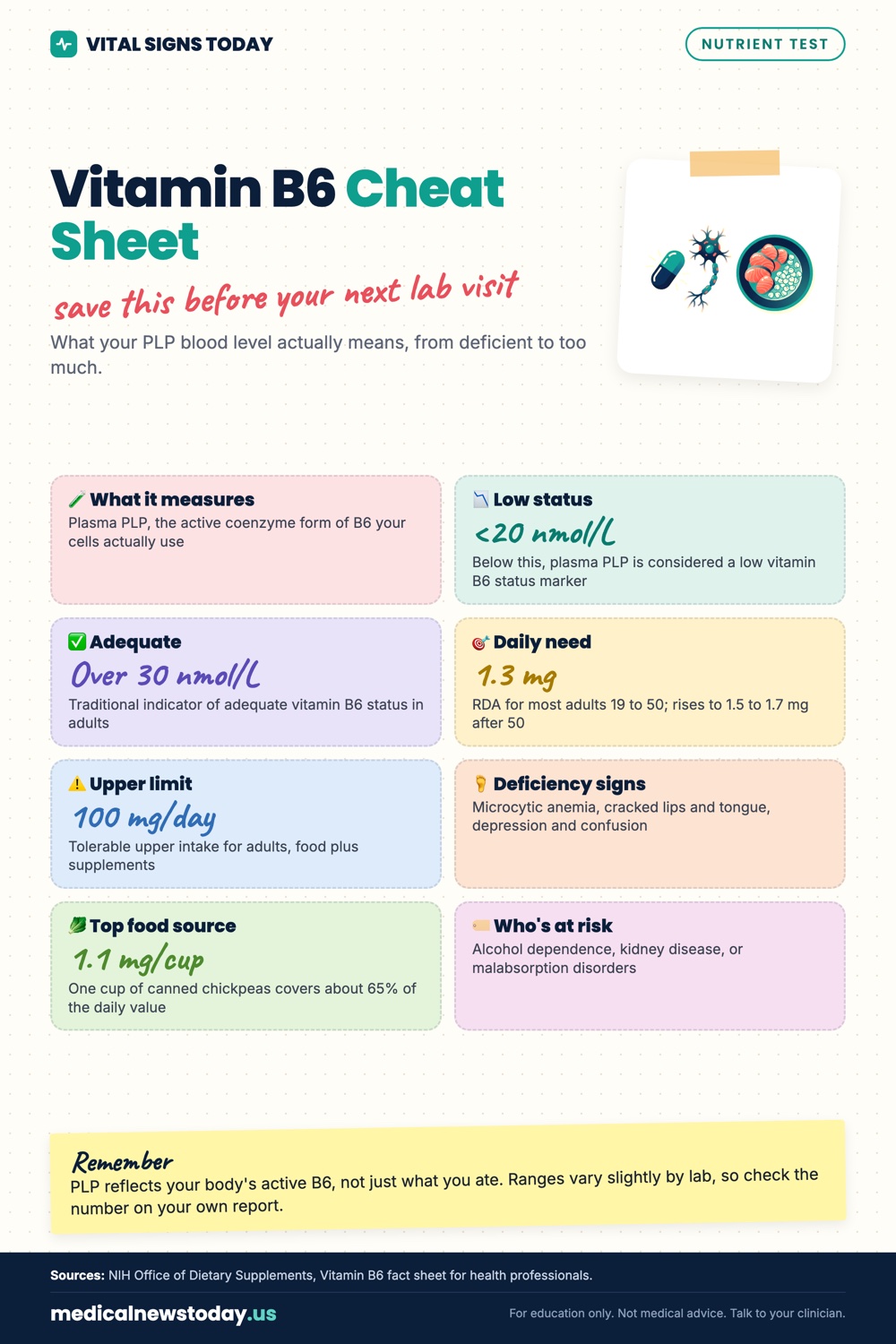 Vitamin B6 Cheat Sheet infographic: What your PLP blood level actually means, from deficient to too much.